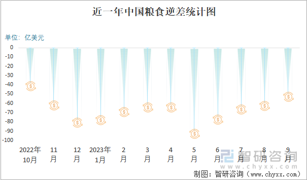 2023年9月中国粮食进出口数量分别为1131万吨和29万吨(图5)
