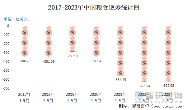 2023年9月中国粮食进出口数量分别为1131万吨和29万吨(图6)