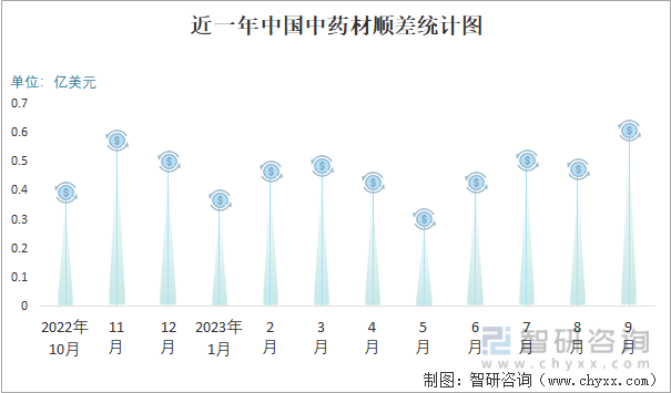 2023年9月中国中药材进出口数量分别为173万吨和115万吨(图3)