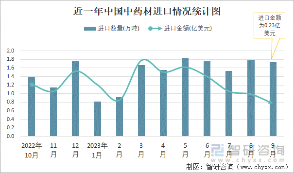 2023年9月中国中药材进出口数量分别为173万吨和115万吨(图1)