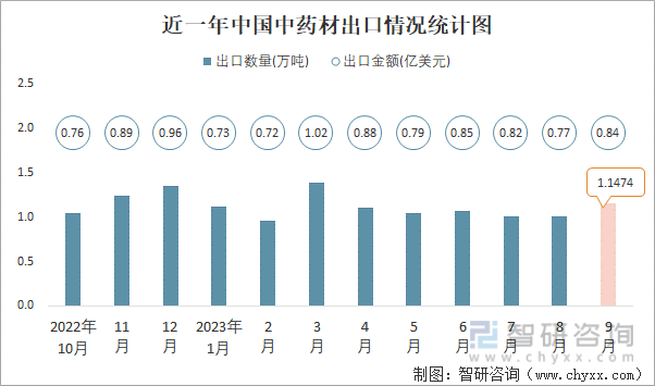2023年9月中国中药材进出口数量分别为173万吨和115万吨(图2)