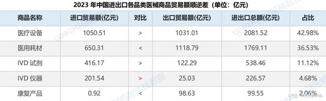 中国医疗器械进出口分析报告（2023）(图4)