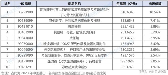 中国医疗器械进出口分析报告（2023）(图7)