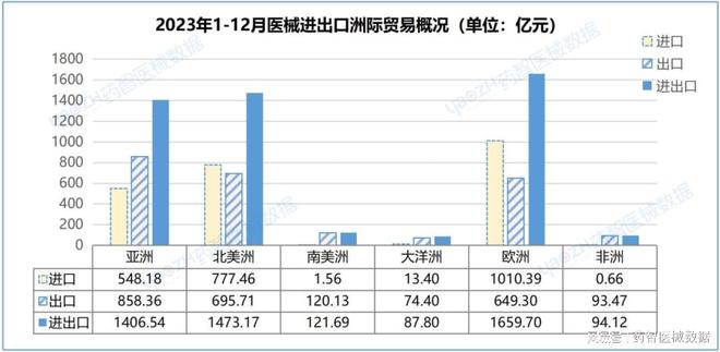 中国医疗器械进出口分析报告（2023）(图10)