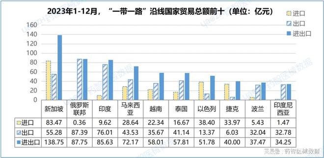 中国医疗器械进出口分析报告（2023）(图12)