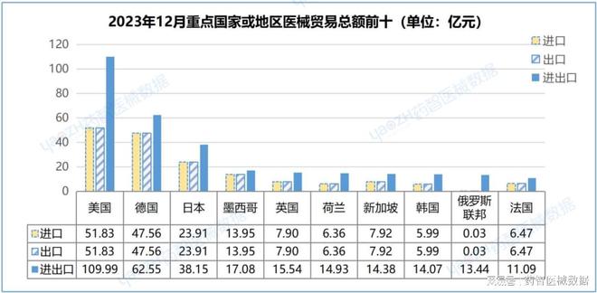 中国医疗器械进出口分析报告（2023）(图22)