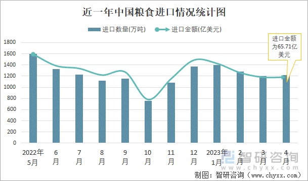 2023年4月中国粮食进出口数量分别为1213万吨和13万吨(图1)