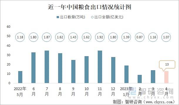 2023年4月中国粮食进出口数量分别为1213万吨和13万吨(图2)