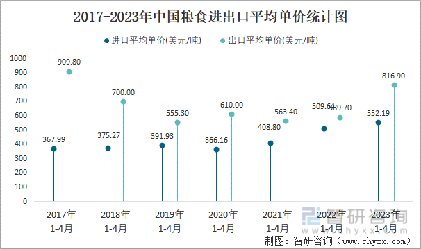 2023年4月中国粮食进出口数量分别为1213万吨和13万吨(图4)