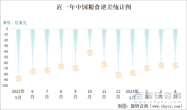 2023年4月中国粮食进出口数量分别为1213万吨和13万吨(图5)