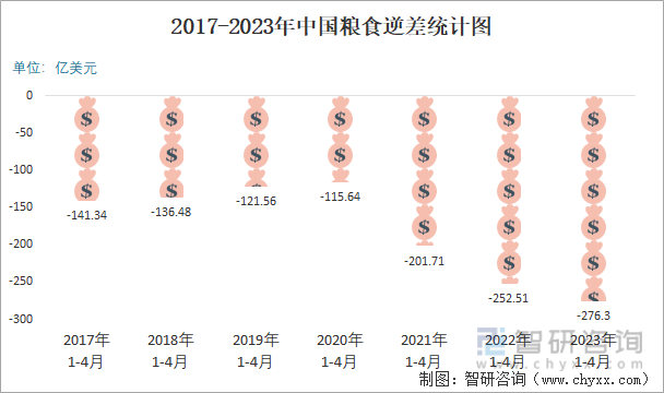 2023年4月中国粮食进出口数量分别为1213万吨和13万吨(图6)
