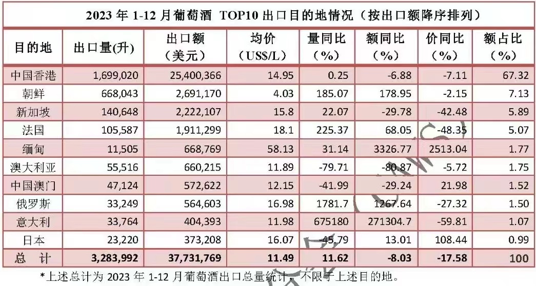 中国酒出海周报丨2023年白酒出口价、额均两位数增幅 我国葡萄口价、额双降；茅台将开放部分海外经销权；沙特将开设首家酒类专卖店(图2)