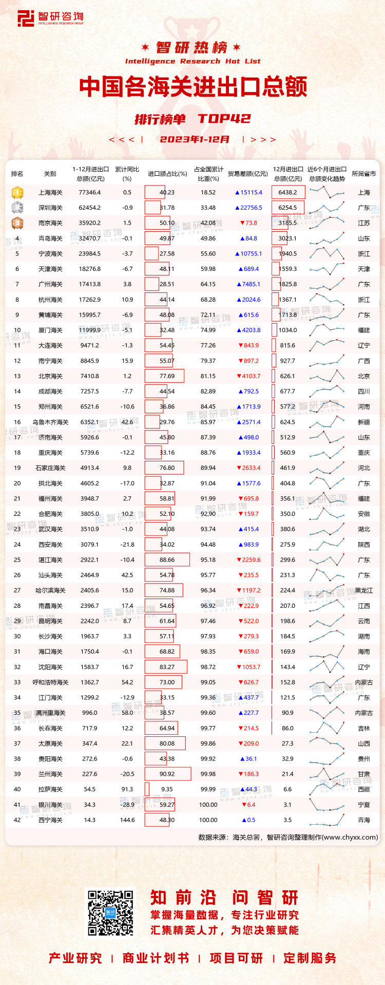 2023年1-12月中国各海关进出口总额排行榜：10个海关累计进出口总额超过万亿元（附热榜TOP42详单）(图1)