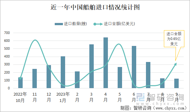 2023年9月中国船舶进出口数量分别为124艘和412艘(图1)
