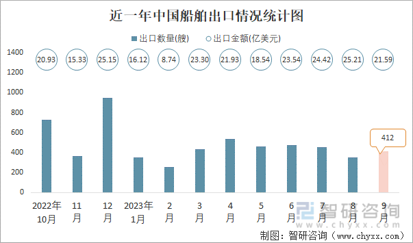 2023年9月中国船舶进出口数量分别为124艘和412艘(图2)