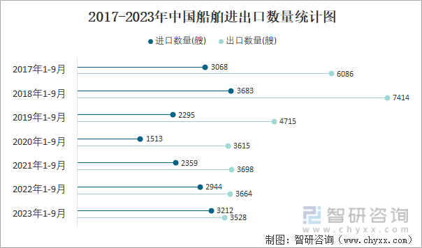 2023年9月中国船舶进出口数量分别为124艘和412艘(图3)