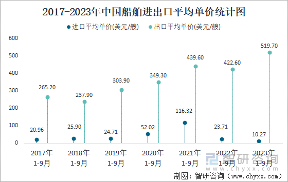 2023年9月中国船舶进出口数量分别为124艘和412艘(图4)