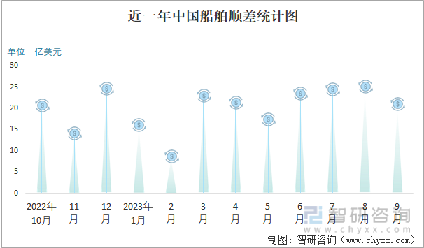 2023年9月中国船舶进出口数量分别为124艘和412艘(图5)