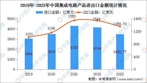 2023年度中国集成电路进出口运行情况分析：进口数量同比下降108%(图2)