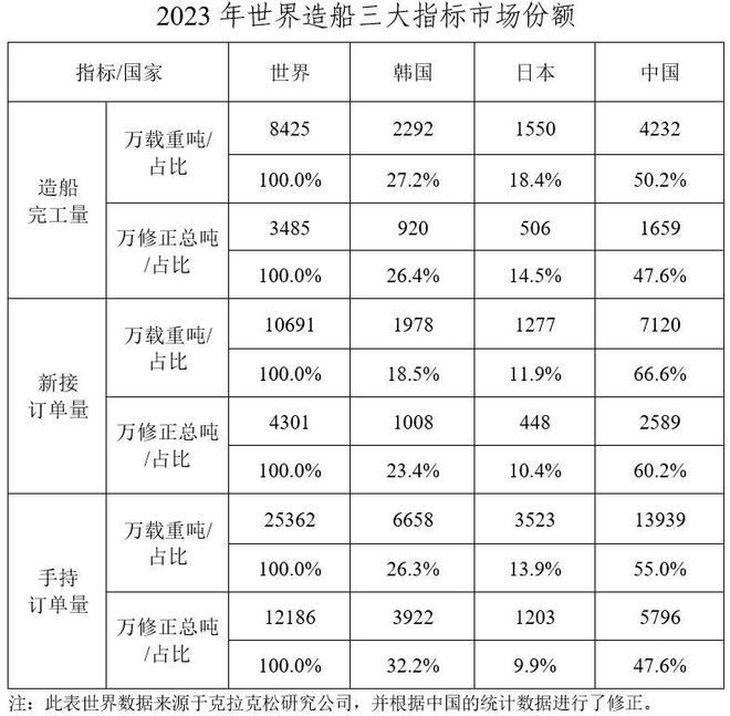 2023年中国船舶产品出口额同比增214%(图1)