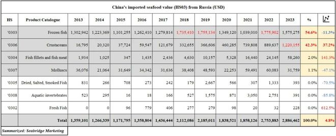 2023俄海产出口中国蝉联第二：冷冻鱼徘徊 活蟹大涨 2024或面挑战(图4)