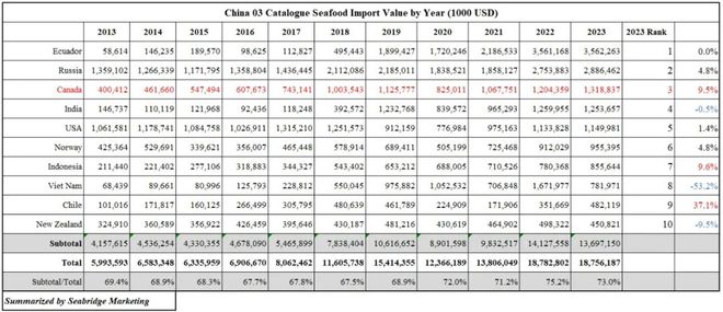 2023俄海产出口中国蝉联第二：冷冻鱼徘徊 活蟹大涨 2024或面挑战(图1)
