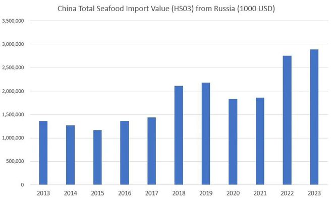 2023俄海产出口中国蝉联第二：冷冻鱼徘徊 活蟹大涨 2024或面挑战(图3)