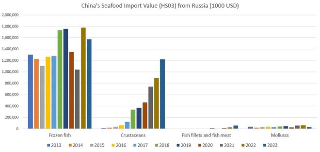 2023俄海产出口中国蝉联第二：冷冻鱼徘徊 活蟹大涨 2024或面挑战(图5)