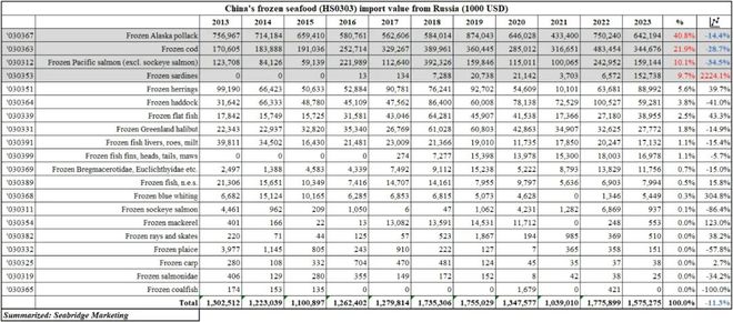 2023俄海产出口中国蝉联第二：冷冻鱼徘徊 活蟹大涨 2024或面挑战(图10)