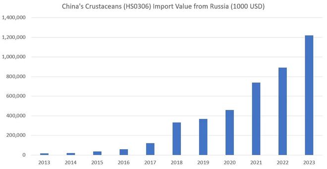 2023俄海产出口中国蝉联第二：冷冻鱼徘徊 活蟹大涨 2024或面挑战(图12)