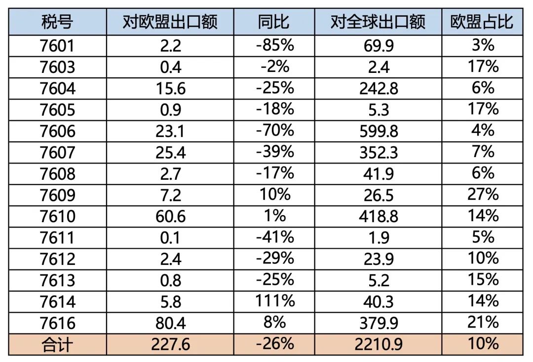 2023年中国对欧盟出口CBAM铝产品情况分析(图4)