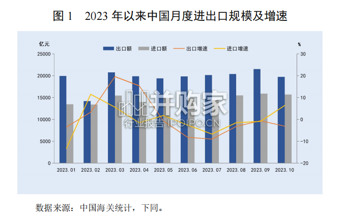 中国2023年对外贸易形势报告（51页）(图1)