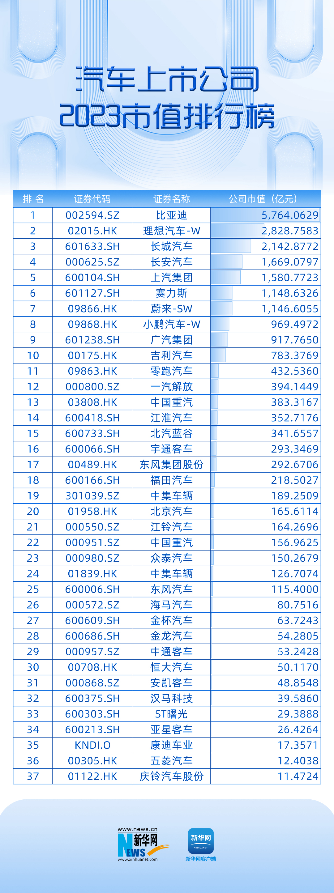 比亚迪“封王” 理想狂飙猛进 2023中国上市车企“卷”出新高度(图1)