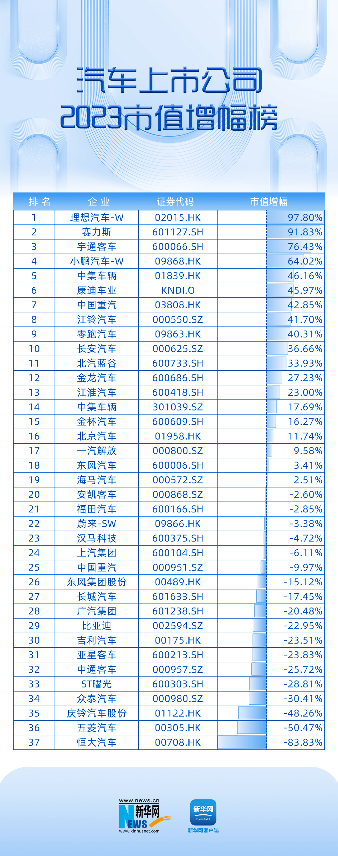 比亚迪“封王” 理想狂飙猛进 2023中国上市车企“卷”出新高度(图2)