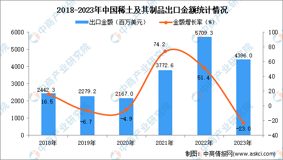 2023年中国稀土及其制品出口数据统计分析：出口量小幅增长(图2)
