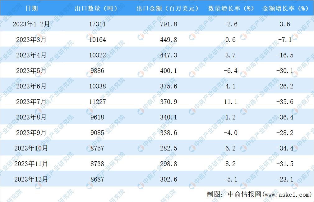 2023年中国稀土及其制品出口数据统计分析：出口量小幅增长(图3)