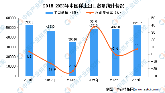 2023年中国稀土出口数据统计分析:出口量52307吨(图1) 2023年中国稀土出口数据统计分析:出口量52307吨(图1)