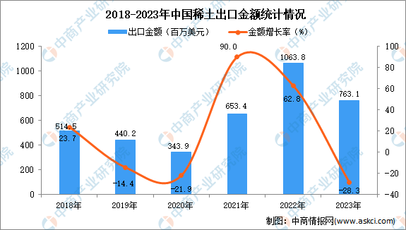 2023年中国稀土出口数据统计分析:出口量52307吨(图2) 2023年中国稀土出口数据统计分析:出口量52307吨(图2)