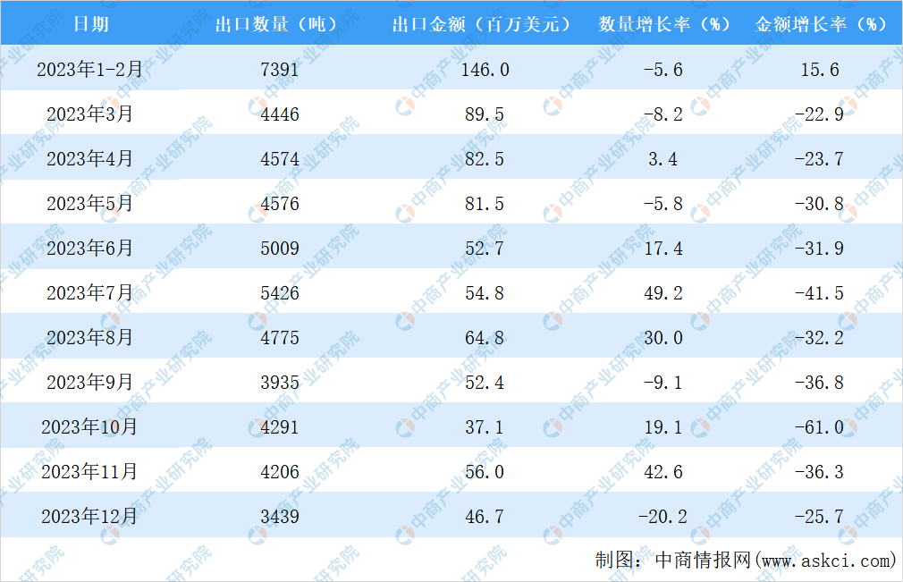 2023年中国稀土出口数据统计分析:出口量52307吨(图3) 2023年中国稀土出口数据统计分析:出口量52307吨(图3)