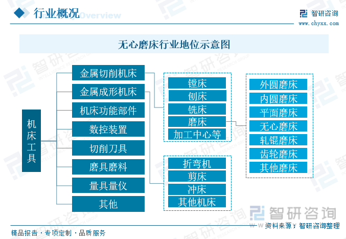 2023年中国数控无心磨床行业全景分析：政策推动行业国产产品发展出口规模逐年增长[图](图1)