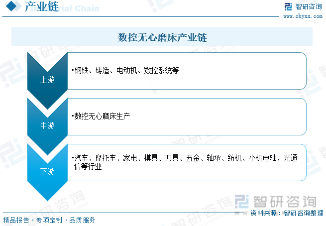 2023年中国数控无心磨床行业全景分析：政策推动行业国产产品发展出口规模逐年增长[图](图3)