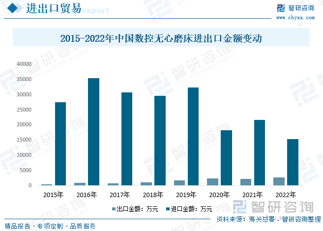 2023年中国数控无心磨床行业全景分析：政策推动行业国产产品发展出口规模逐年增长[图](图8)