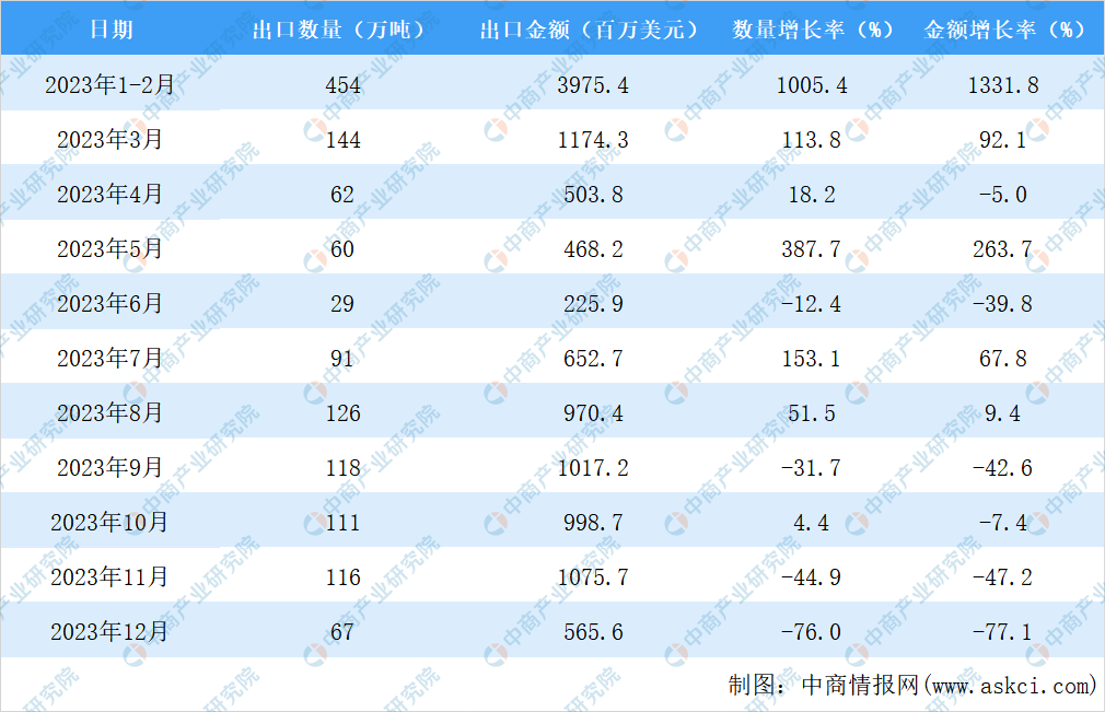2023年中国柴油出口数据统计分析：出口量同比增长260%(图3)