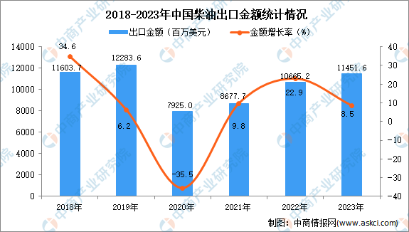 2023年中国柴油出口数据统计分析：出口量同比增长260%(图2)