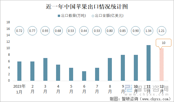 2023年12月中国苹果出口数量和出口金额分别为10万吨和121亿美元(图1)