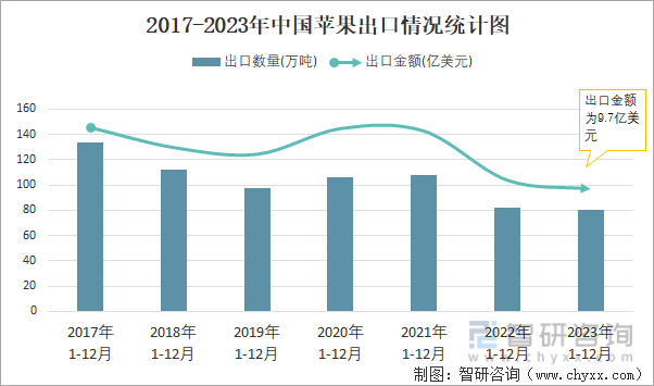 2023年12月中国苹果出口数量和出口金额分别为10万吨和121亿美元(图2)