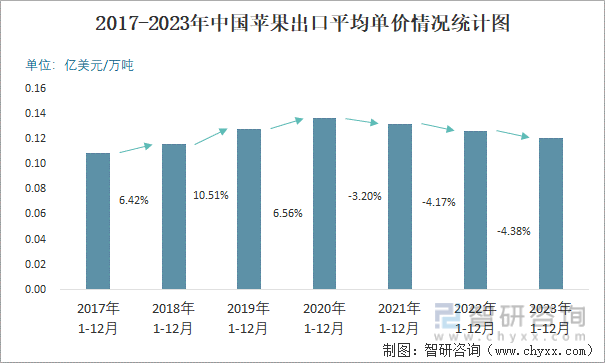 2023年12月中国苹果出口数量和出口金额分别为10万吨和121亿美元(图3)
