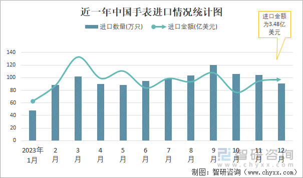2023年12月中国手表进出口数量分别为91万只和5400万只(图1)