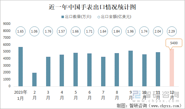 2023年12月中国手表进出口数量分别为91万只和5400万只(图2)