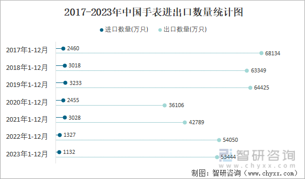 2023年12月中国手表进出口数量分别为91万只和5400万只(图3)